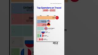 Countries Spending the Most on International Travel 19952022 [upl. by Eahcim]