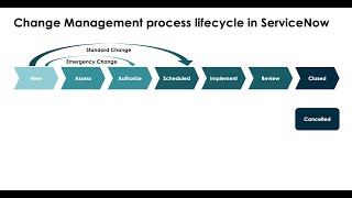 ServiceNow ITSM Processes ServiceNow Change Management Lifecycle [upl. by Iris]