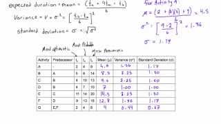 How to calculate expected duration variance and standard deviation of an activity [upl. by Gerrilee419]