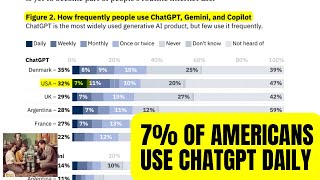 7 of Americans Use ChatGPT Daily [upl. by Anihcak]