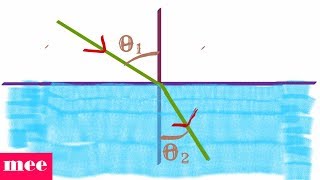 Laws of refraction from Fermats principle [upl. by Elise764]