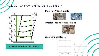 Diseño Sísmico Basado en Desplazamientos DDBD [upl. by Bushey]