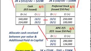 Stock Issue Preferred Stock Issued At Par APIC Fixed Dividend Rate Cummulative Dividend [upl. by Aip643]