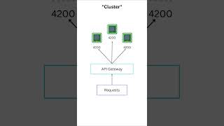 When to use Nodejs quotclusterquot vs quotworker threadquot Shorts [upl. by Waxman]