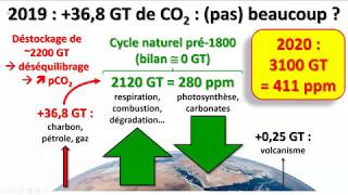 Le CO2  principal responsable du réchauffement climatique en cours [upl. by Cuda]