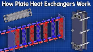 Plate Heat Exchanger How it works  working principle hvac industrial engineering phx heat transfer [upl. by Jasmin]