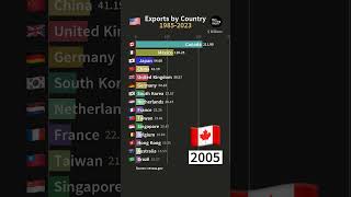 Exports by Country 19852023 shorts barchartrace [upl. by Mehs]