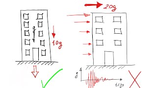 Diseño sísmico de Estructuras Cortante basal y método estático equivalente [upl. by Moureaux]