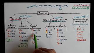 Topografya ve Kayaçlar [upl. by Htebazle]