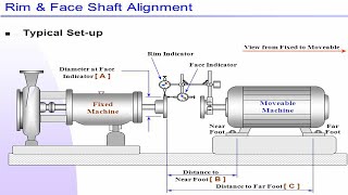 Shaft coupling Alignment Procedure Rim and Face Method part 1 [upl. by Twedy]