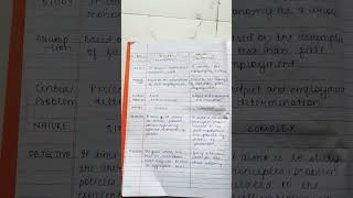 Difference between micro and macro economics shorts bcom economics class12 notes [upl. by Norrabal]