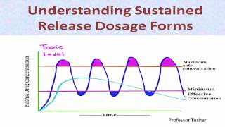 Understanding Sustained Release Dosage Forms [upl. by Tankoos]