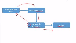 92 MS Azure Administrator Associate AZ 104  Error events event log azure log analytics [upl. by Asseram661]