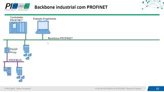 PROFINET Online Academy Módulo 03  PROFINET como backbone da Indústria 40 [upl. by Bay]