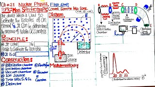 Mass spectrograph 12th class Ch21 Nuclear Physics  mass spectrometry [upl. by Ybrik]