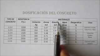 DOSIFICACIÓN DEL CONCRETO Tutoriales de arquitectura [upl. by Auhsohey]