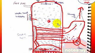 cochran boiler low pressure boiler part8unit1TEGD [upl. by Samot]