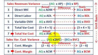 Variance Analysis Static Budget Variances Actual Results Vs Standard Budgeted Amounts Etc [upl. by Sarine]