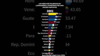 Los Países Más Peligrosos de Latinoamérica estadistica shorts viral latino homicides paises [upl. by Lockhart]