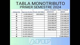 MONOTRIBUTO 2024 RECATEGORIZACION TOPES FACTURACIÓN [upl. by Cindee]
