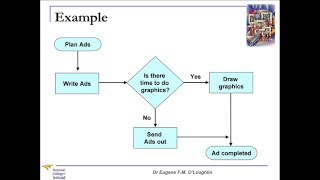 Problem Solving Techniques 8 Flow Charts [upl. by Ahsenroc]