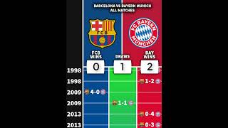 Barcelona 🆚 Bayern Munich  ALL MATCHES ⚽👑 football barcelona bayernmunich [upl. by Halyhs]