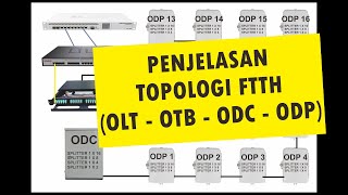 Penjelasan Topologi FTTH dari OLT  OTB  ODC  ODP [upl. by Georgie]