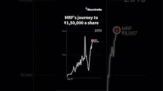 MRF Share Journey to 150000  MRF Share Price [upl. by Halford]