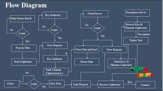 A Collaborative Key Management Protocol in Ciphertext Policy AttributeBased Encryption [upl. by Aneladgam]