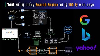 Thiết kế hệ thống Search Engine xử lý 100 tỷ Web Page Google Bing  System Design Wecommit [upl. by Ricketts137]