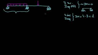 Définition dune poutre continue et degré dhyperstaticité [upl. by Felike702]