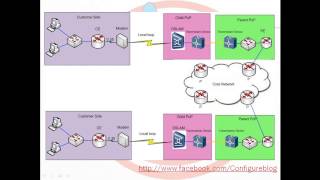 ISP Network video 16 Leased Line Solution amp Troubleshooting 1  Arabic [upl. by Anhpad]