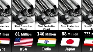 Steel Production by Country 2024 [upl. by Mcnully]