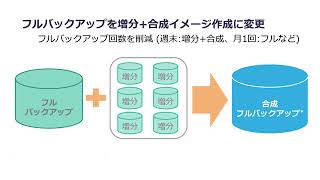 Vol12 Arcserve Backup r175について学ぶ [upl. by Doley]