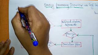 need of query processing  DBMS [upl. by Peursem]