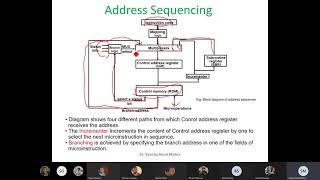 Computer Architecture  Microprogrammed Control  Address Sequencing  Conditional  20780328 [upl. by Blader]