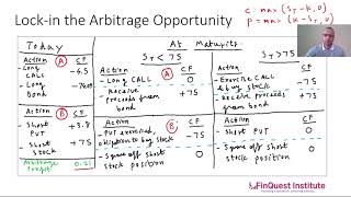 Arbitrage from Put Call Parity [upl. by Aihseym]