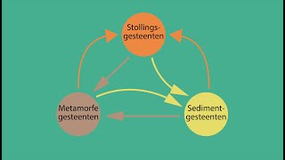 De Gesteentekringloop [upl. by Bremen]