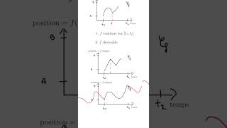 Intuition sur lIAF Partie 22 science maths prepa analyse partie2 [upl. by Nwahsyar953]