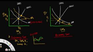 AP Econ Macro 43 Inflationary Gap and Recessionary Gap [upl. by Aneetsyrk368]