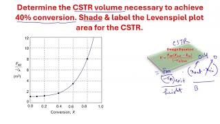 CSTR volume calculation from Levenspiel Plot [upl. by Woolson3]