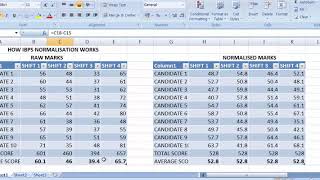 HOW NORMALIZATION WORKS IN IBPS BANK EXAMS [upl. by Rebak]