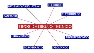 Tipos de Dibujo Técnico [upl. by Nilyram]