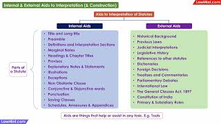 External Aids to Interpretation of Statutes LLB [upl. by Relda]