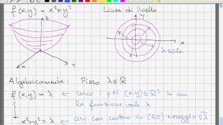 Analisi II  Lezione 02  Linee di livello e restrizioni a rette [upl. by Nnawaj625]