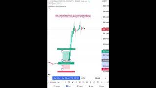 CryptoPredix  Best Trading Indicator crypto bitcoin trading shorts ethereum youtubeshorts [upl. by Ackley]