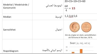 مصطلحات الرياضيات باللغة السويدية الجزء الأول  Begrepp Matte på arabiska  رياضيات سويدي [upl. by Trevah]