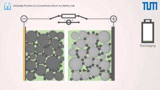 Discharge and Charge Process of a Conventional LithiumIon Battery Cell [upl. by Adiari]