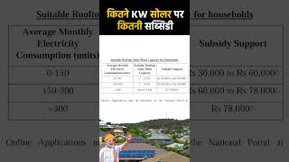 Solar Subsidy 2024  PM Surya Ghar Yojana 2024 Apply Online shorts techmewadi solar [upl. by Juster]