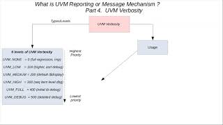 What is UVM Reporting or Message Mechanism  UVM Verbosity Part 4 [upl. by Neelsaj606]